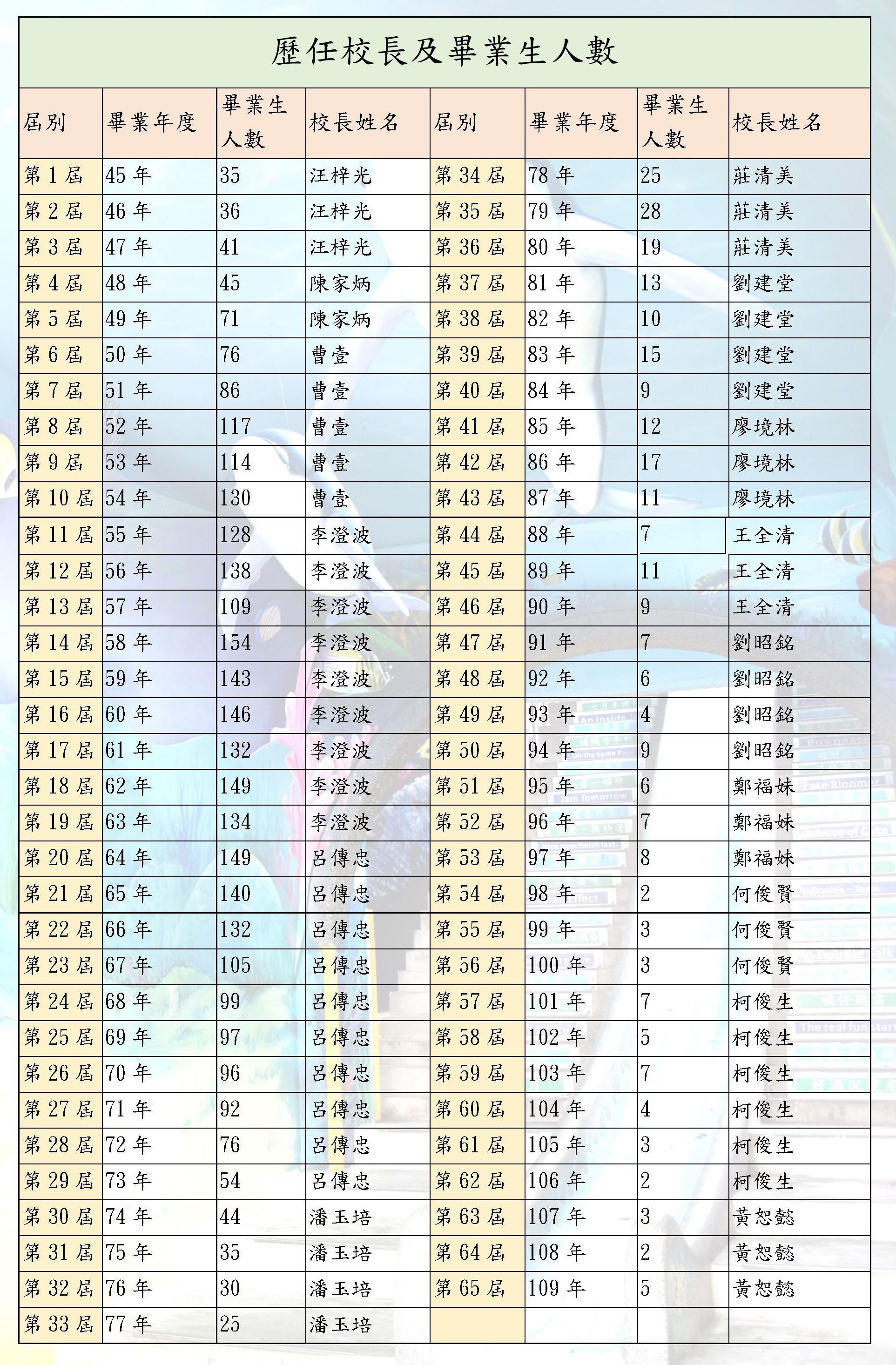 歷屆校長及畢業生人數