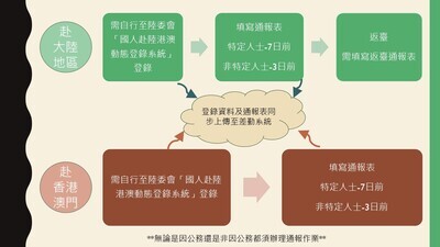 同仁赴陸港澳通報作業規定及表單公告圖片